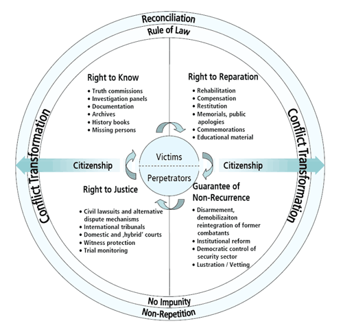 UN-Joinet-Orentlicher-Principles-Diagram