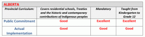 Alberta report card, winds of change, education for reconciliation