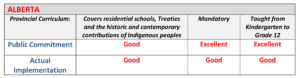 Alberta report card, winds of change, education for reconciliation