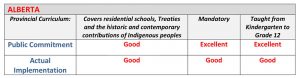 Alberta report card, winds of change, education for reconciliation