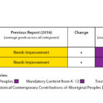 KAIROS_EducationForReconciliationReportCards_YUKON