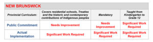 Education for Reconciliation Report Card for NB