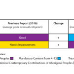 KAIROS_EducationForReconciliationReportCards_ALBERTA