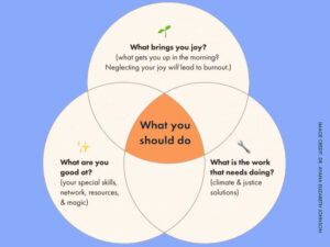 Dr. Ayanna Elizabeth Johnson can help you answer the question “What can I do?” and discern your own personal gifts for climate action. She used a Venn diagram in her own life to see where there was overlap in her talents and interests and the problems she wanted to help solve.